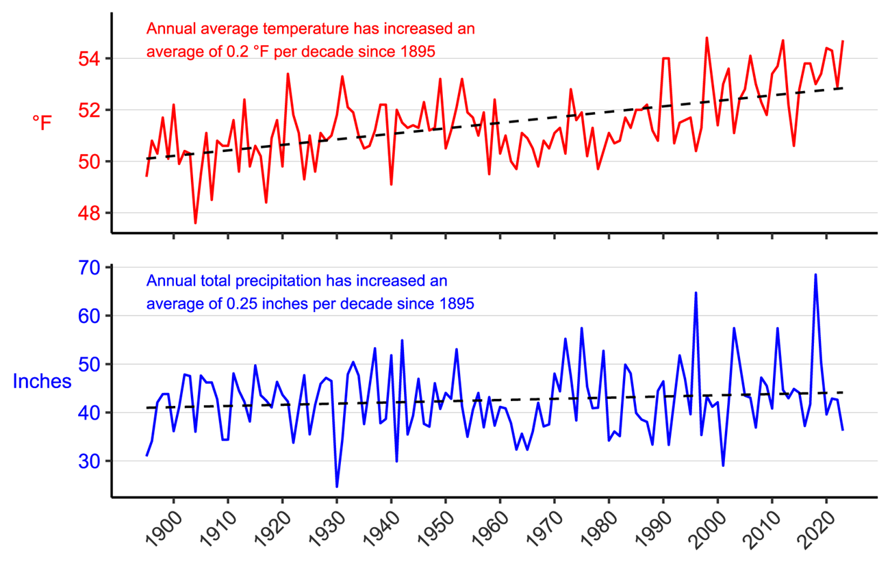 Line graph of annual average temperature (°F) and annual total precipitation (in.) for Adams County, PA from 1895–2023 showing increases in both parameters.