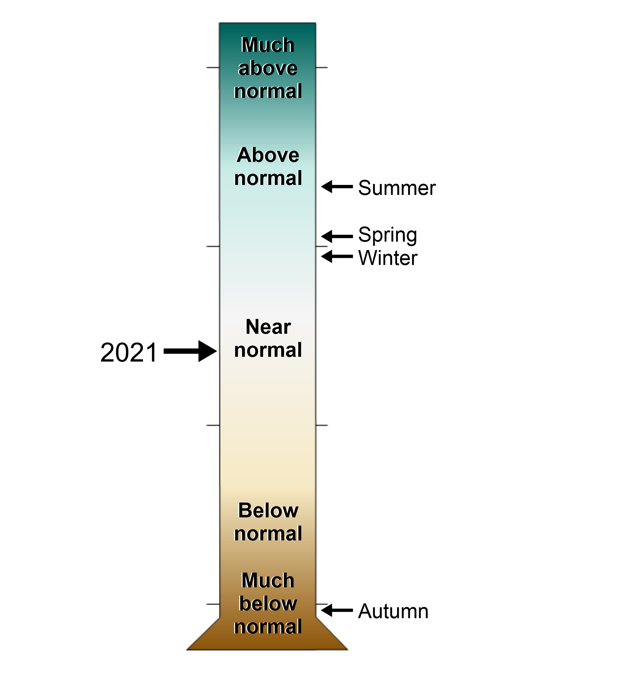 A figure of a graduated cylinder showing the Westmoreland County, Virginia annual and seasonal precipitation rankings from 1895-2021. Levels range from much above normal to much below normal.