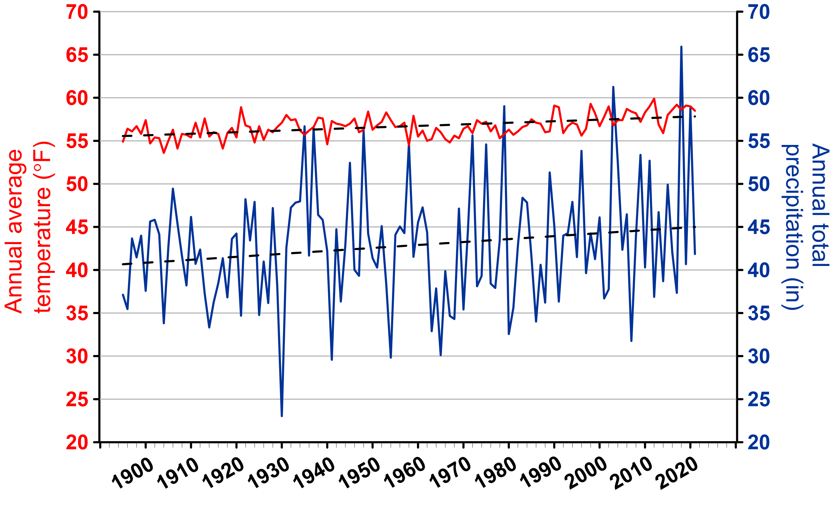 A line graph showing Westmoreland County, Virginia yearly average temperature and precipitation from 1895 to 2021.