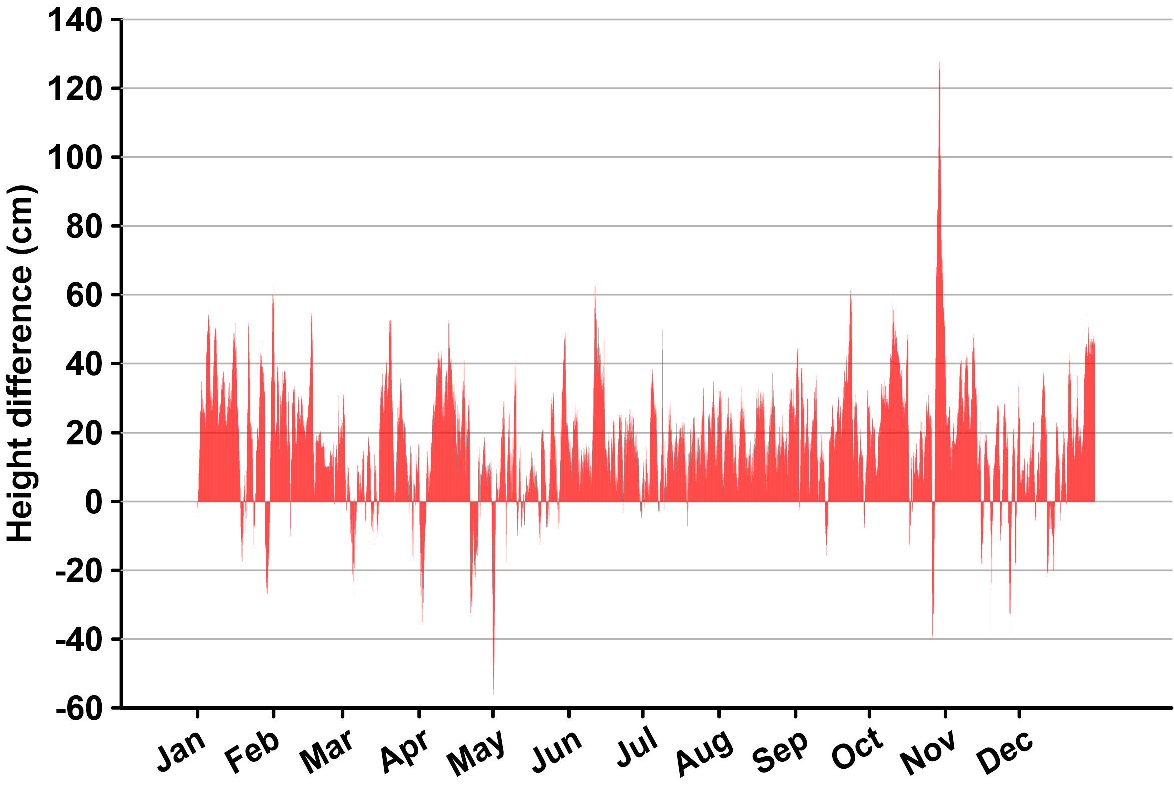 A graph showing the difference in the predicted and observed tide levels at the NOAA NWLON station 8635027 at Dahlgren, Virginia for 2021.