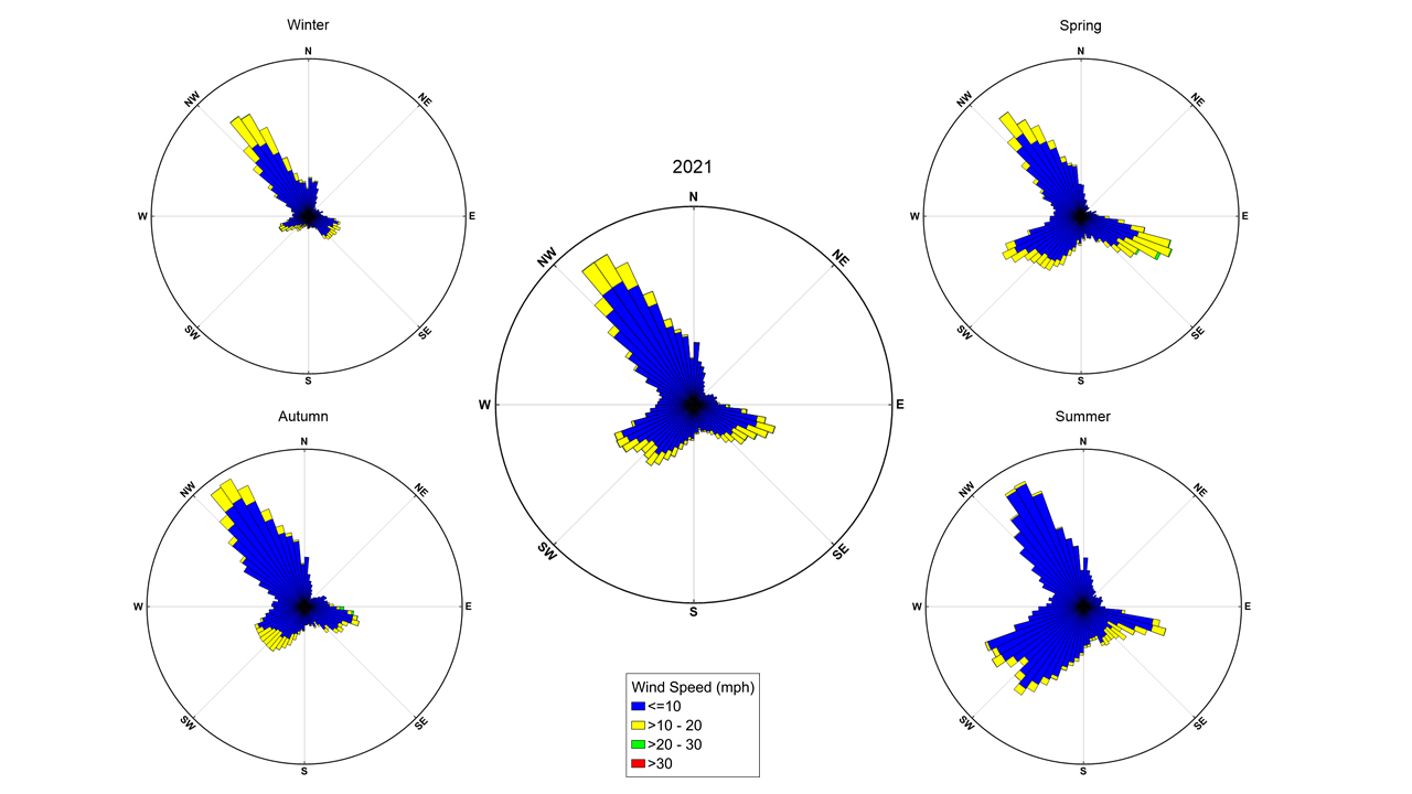 Wind charts reflecting both the seasonal and annual wind direction and speed at the NOAA NWLON station 8635027 at Dahlgren, Virginia during 2021.