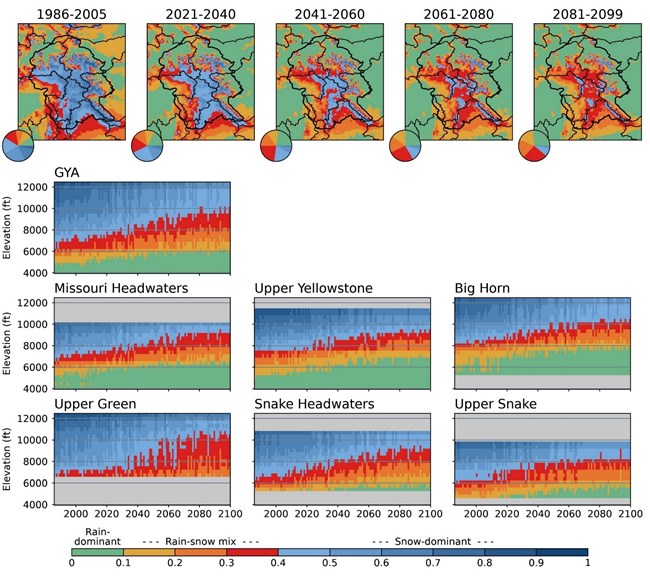 Multiple graphs show the 1986-2099 annual snow regime by elevation and year in the GYA, Missouri Headwaters, Upper Yellowstone, Big Horn, Upper Green, Snake Headwaters, and Upper Snake. Shows the elevation where snow is dominant is increasing over time