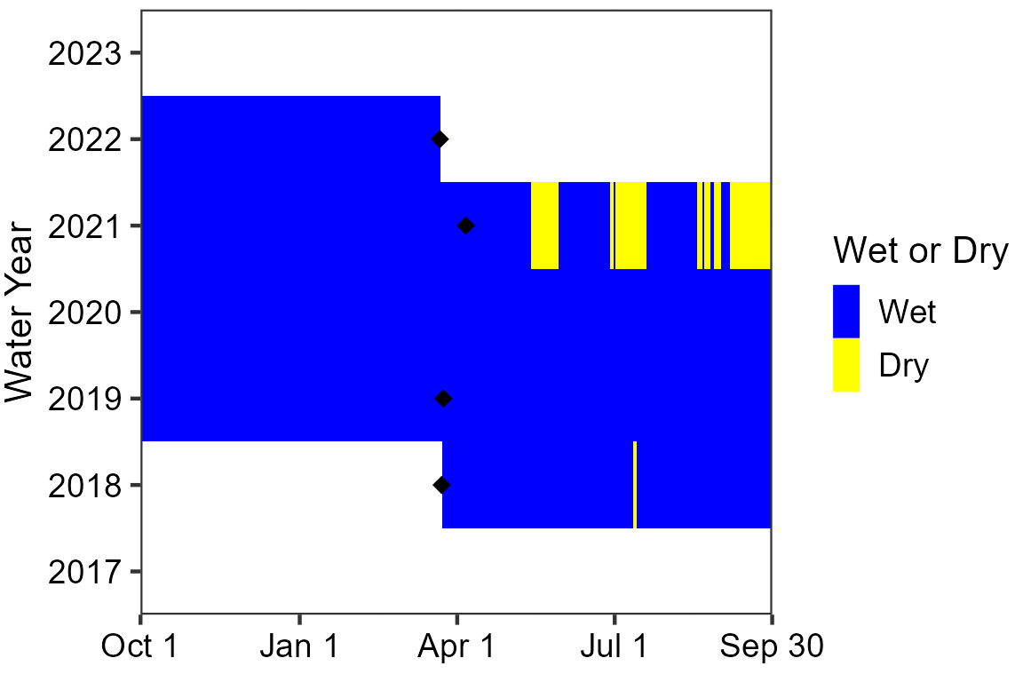 Area chart showing the spring was consistently wet since April 2018, except for intermittent dry periods during the second half of water year 2021.
