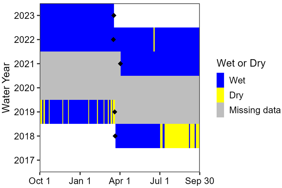 Area chart showing Dog Canyon Spring has been wet since sensor deployment in 2021. Data are missing between deployments in 2019 and 2021. The spring was dry for most of summer 2018 and experienced short dry periods in the first half of WY2019.