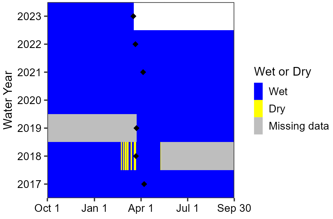 Area chart showing Guadalupe Spring has been wet since sensor deployment in 2019. Data are missing for the period between 2018 and 2019 deployments. The only dry period was in spring 2018.