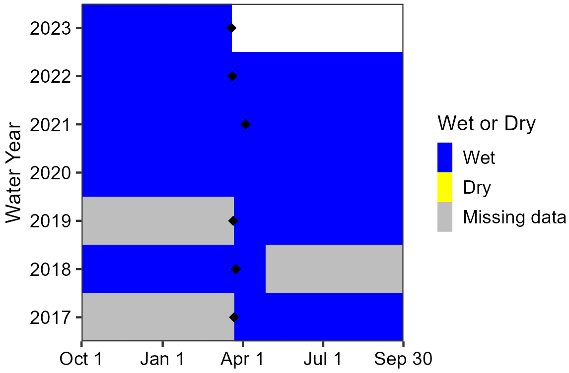 Area chart showing that Smith Spring was wetted from spring 2017 until it was measured in March 2023, but data are missing for the first half of water year 2017 and the period between deployments in 2018 and 2019.