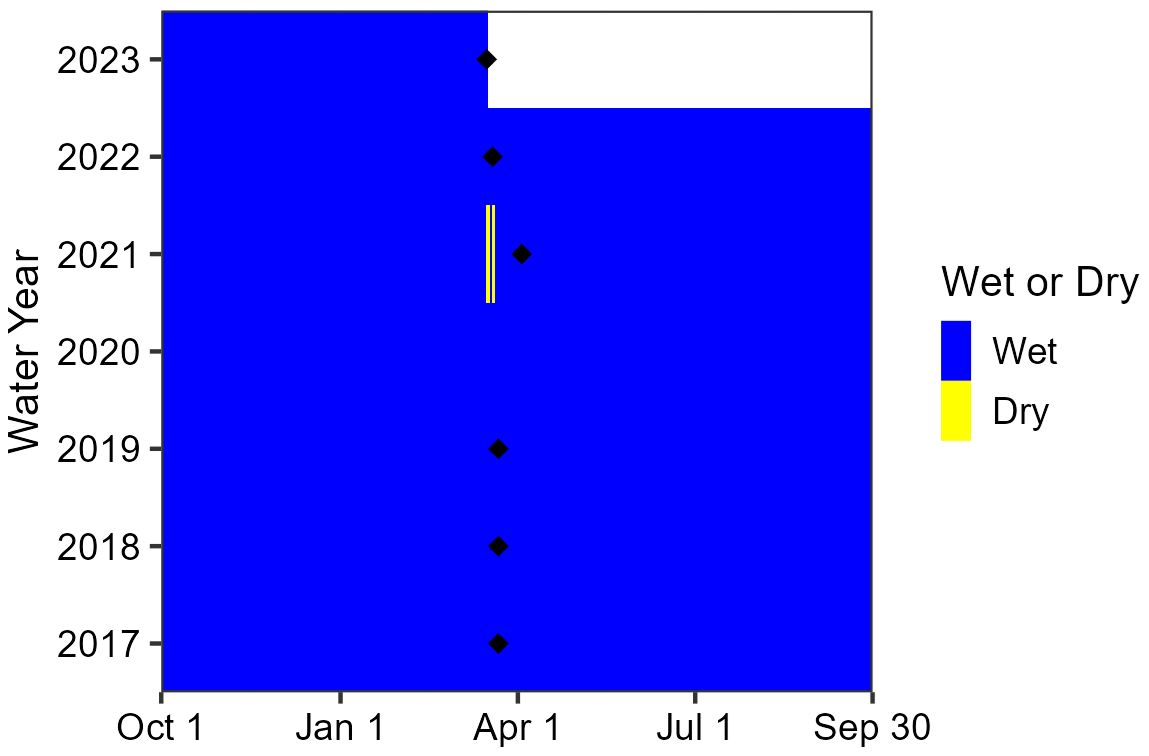 Area chart showing Upper Pine Spring was persistently wet since water year 2017. There was a short dry period in the middle of water year 2021.