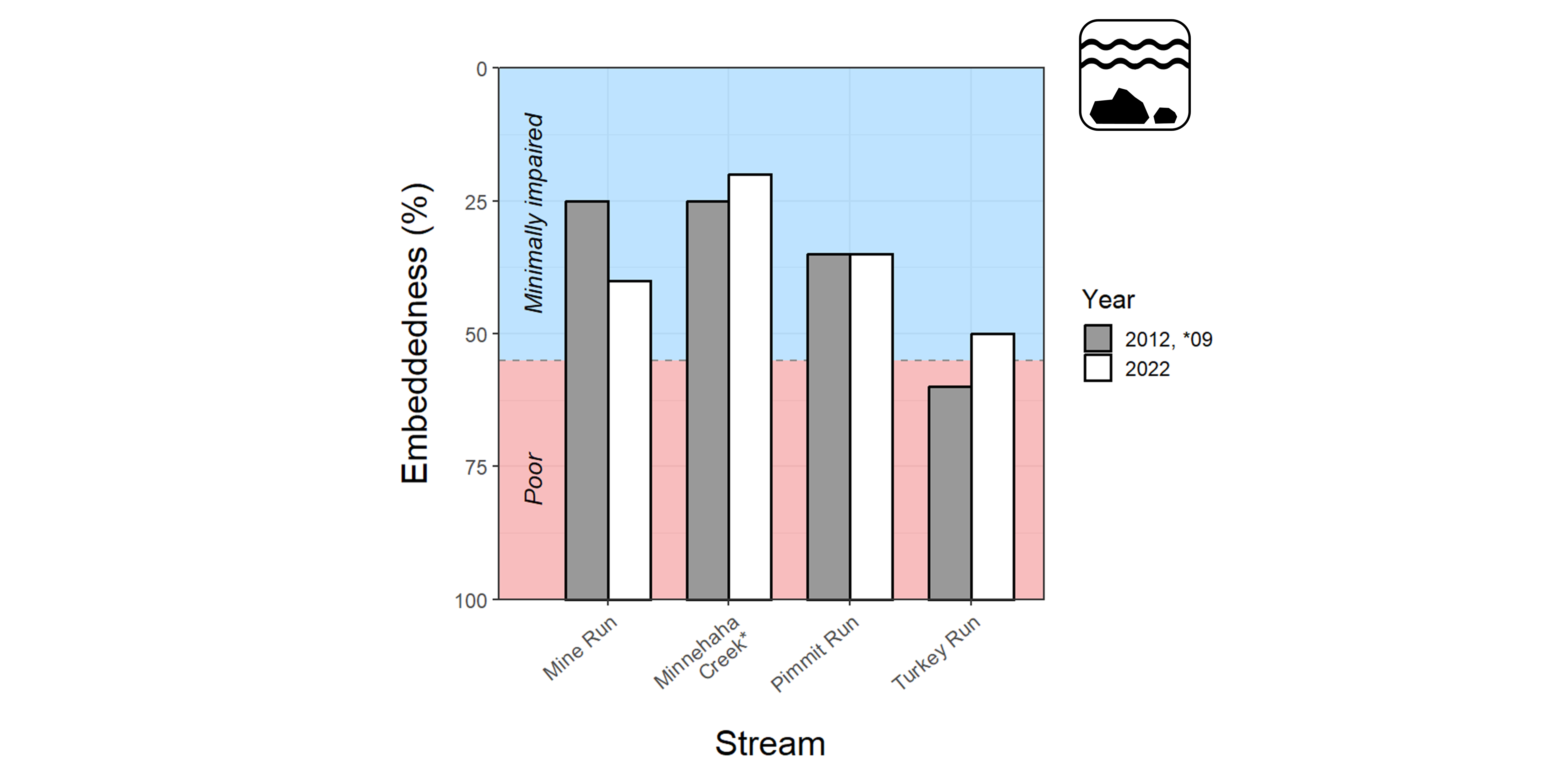 A bar plot showing embeddedness as a percent at four George Washington Memorial Parkway streams listed along the x-axis, with 0 percent at the top of the y-axis and 100 percent at the bottom. Refer to narrative figure description for more details.