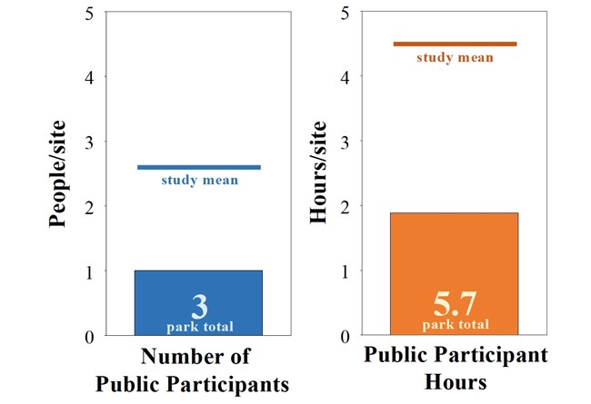 Two bar graphs showing number of people per site (left) and hours of participation per site (right). Both are below the the study mean.