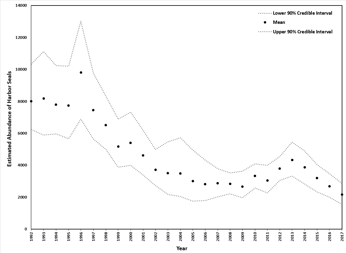 Graph showing declining harbor seal abundance in Johns Hopkins Inlet, 1992-2007.