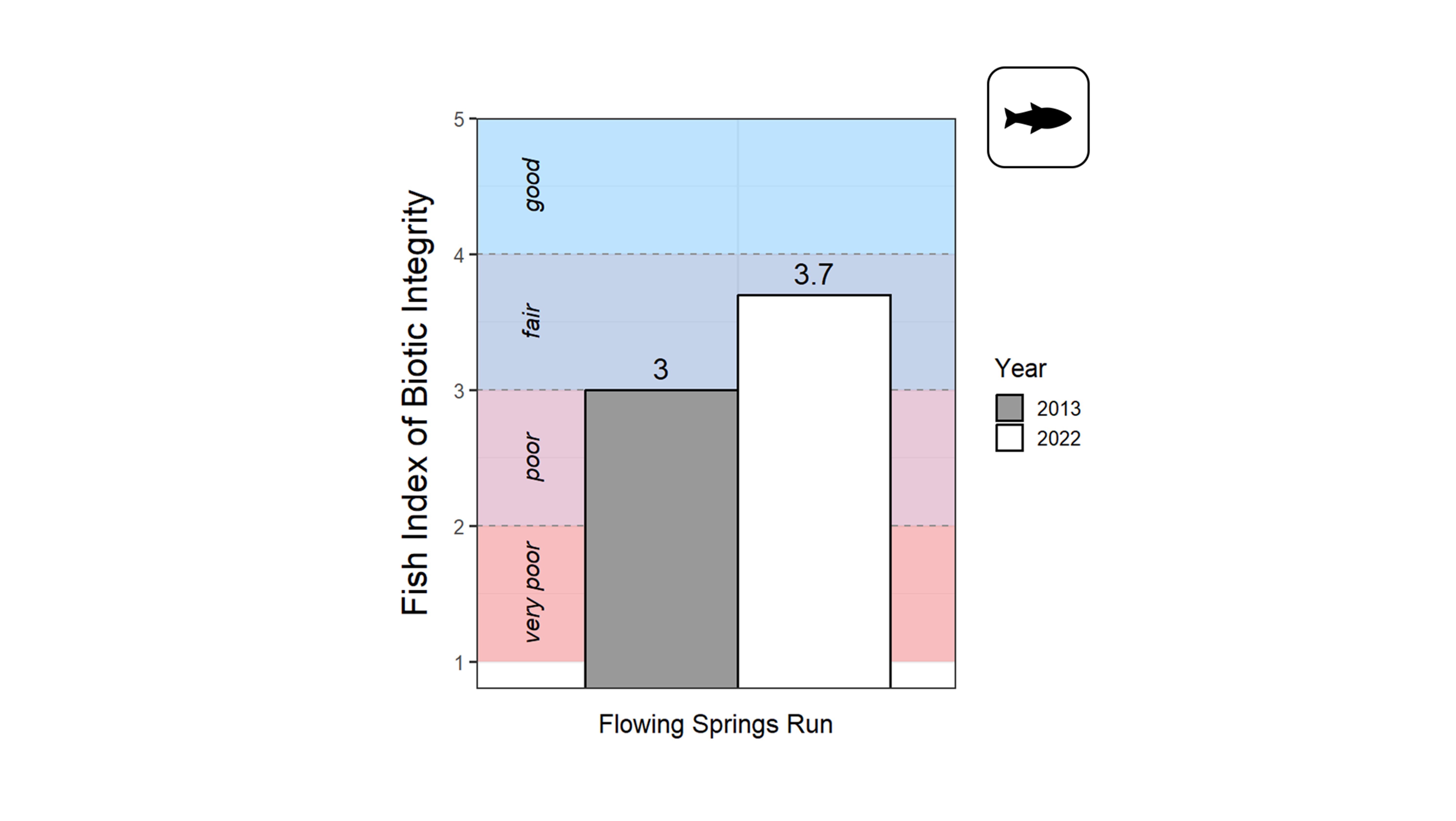 A bar plot showing Fish Index of Biotic Integrity, ranging from 1 to 5, on the y-axis for Flowing Springs Run at Harpers Ferry National Historical Park. Refer to narrative figure description for more details.