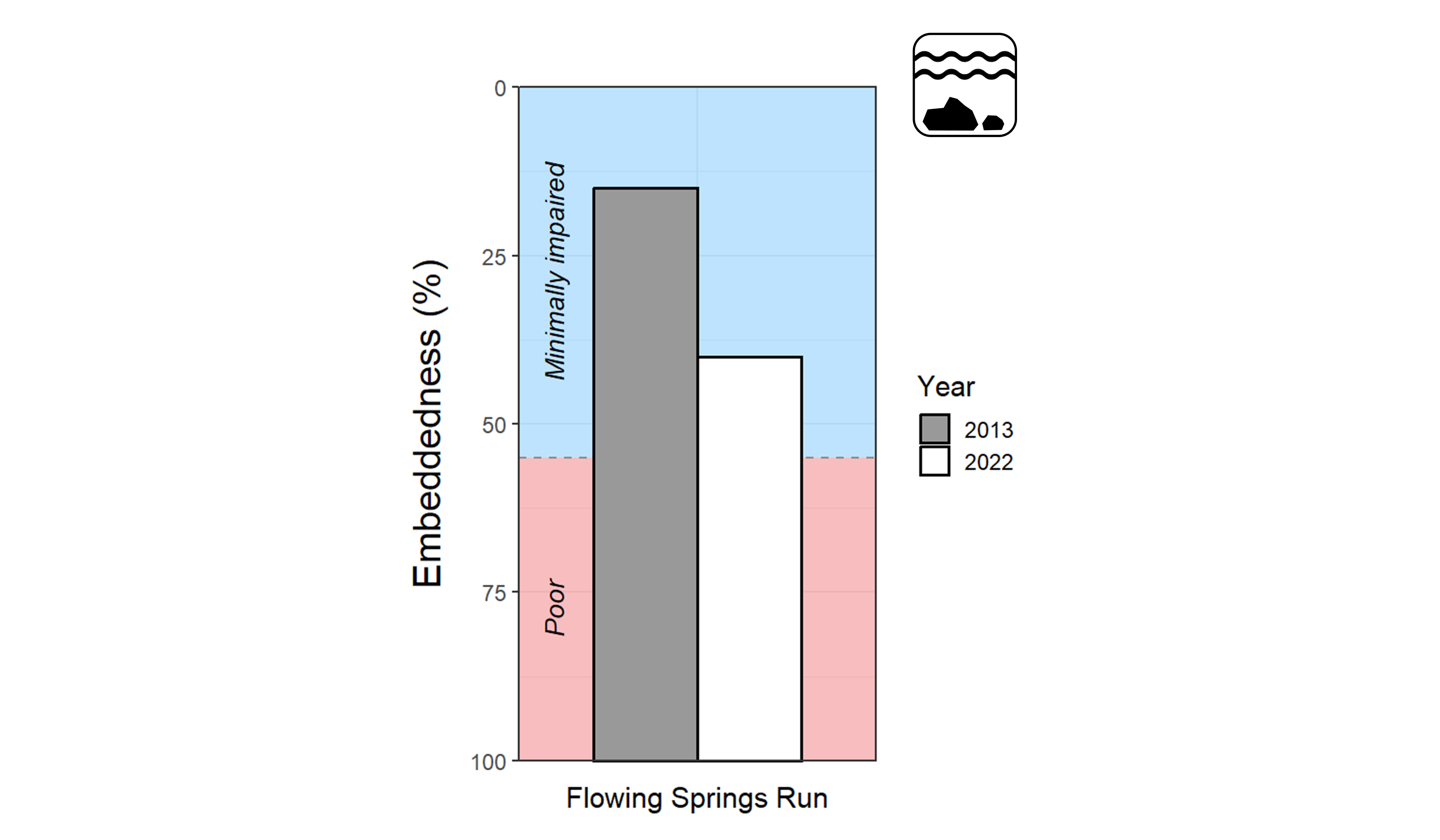 A bar plot showing embeddedness as a percent at Flowing Springs Run in Harpers Ferry National Historical Park, with 0 percent at the top of the y-axis and 100 percent at the bottom. Refer to narrative figure description for more details.
