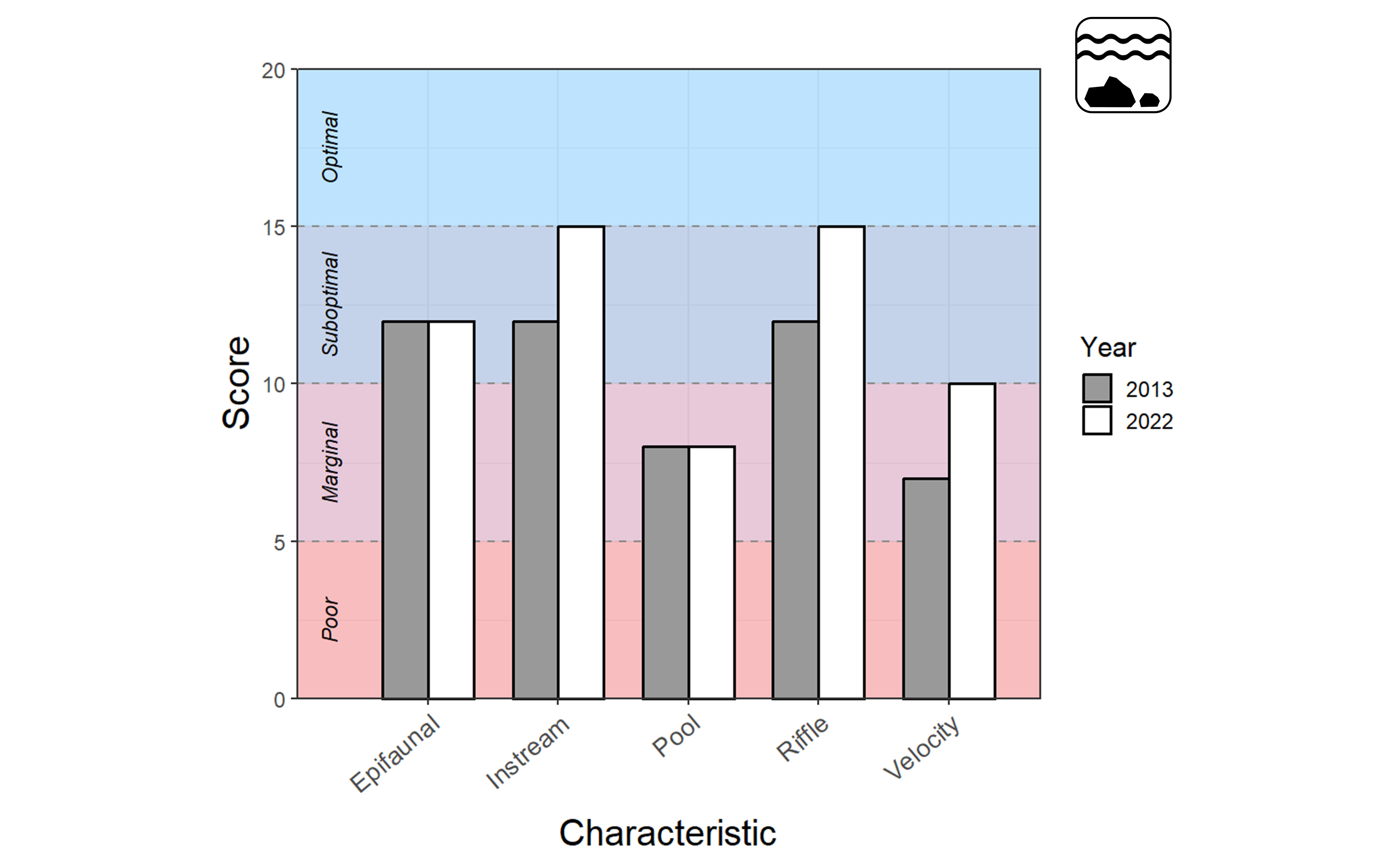 Bar plot showing stream physical habitat quality scores, ranging from 0–20, at Flowing Springs Run in Harpers Ferry National Historical Park. Refer to narrative figure description for more information.