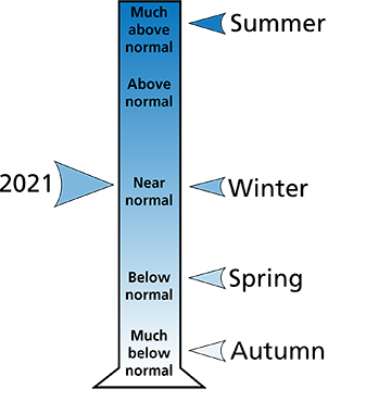 Figure 2. 2021 average annual and seasonal precipitation ranking for Berks and Chester counties, PA.