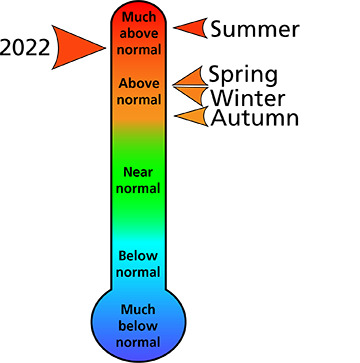 Figure 1. 2022 average annual and seasonal temperature rankings for Berks and Chester counties, PA.