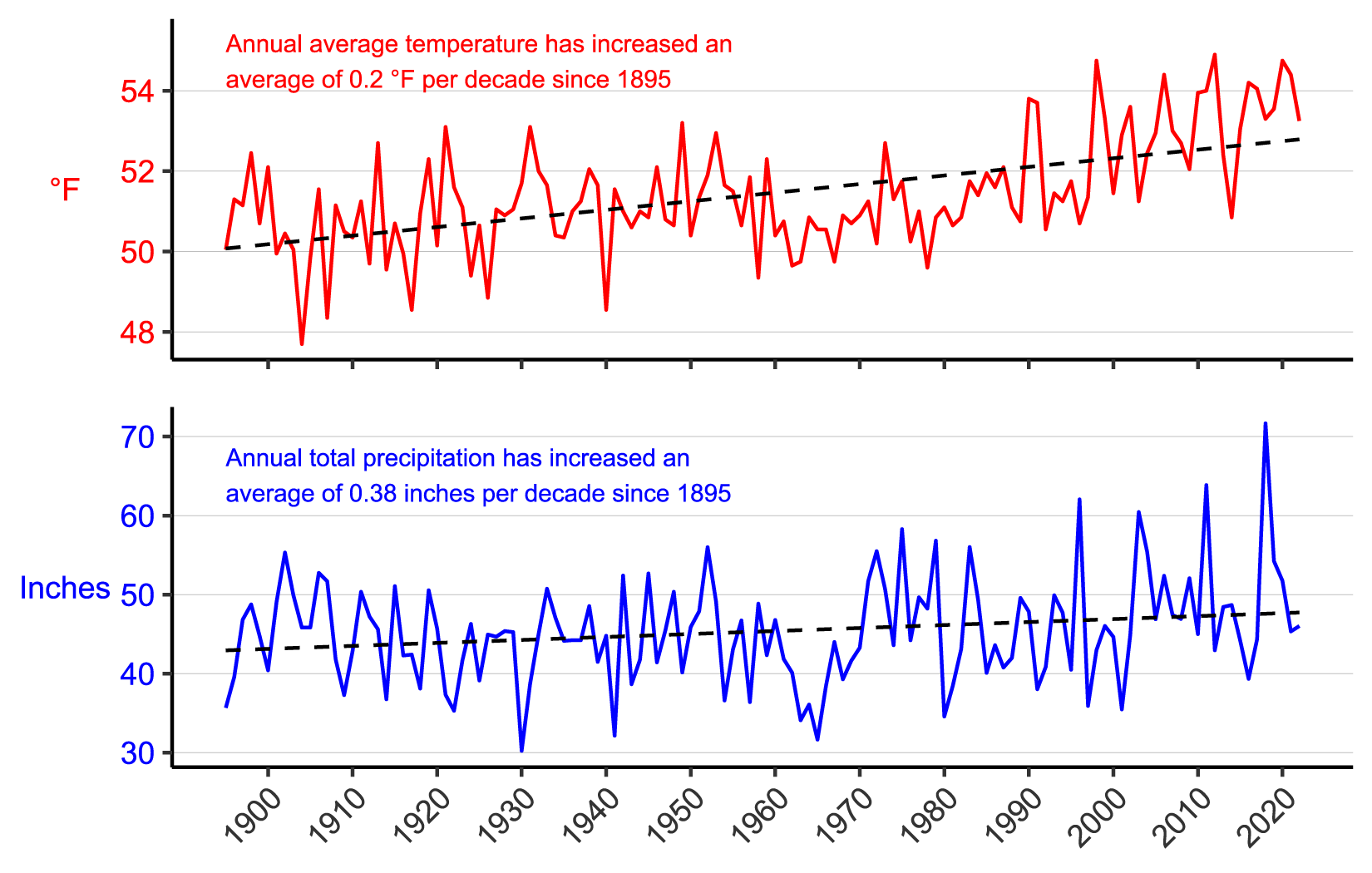 Figure 3. Line graph of annual average temperature (°F) and annual total precipitation (in.) for Berks and Chester counties, PA from 1895–2022 showing increases in both parameters.