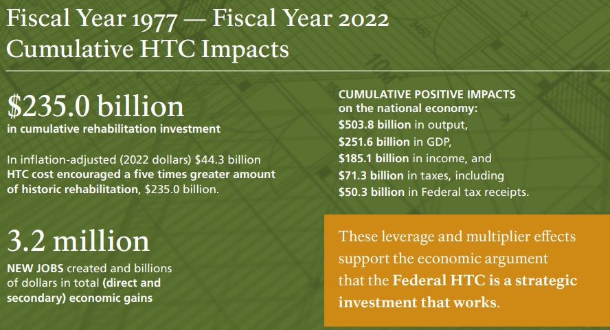 A graphic showing information about the federal historic tax credit.