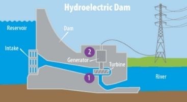 Illustrated diagram of how a hydroelectric dam works.