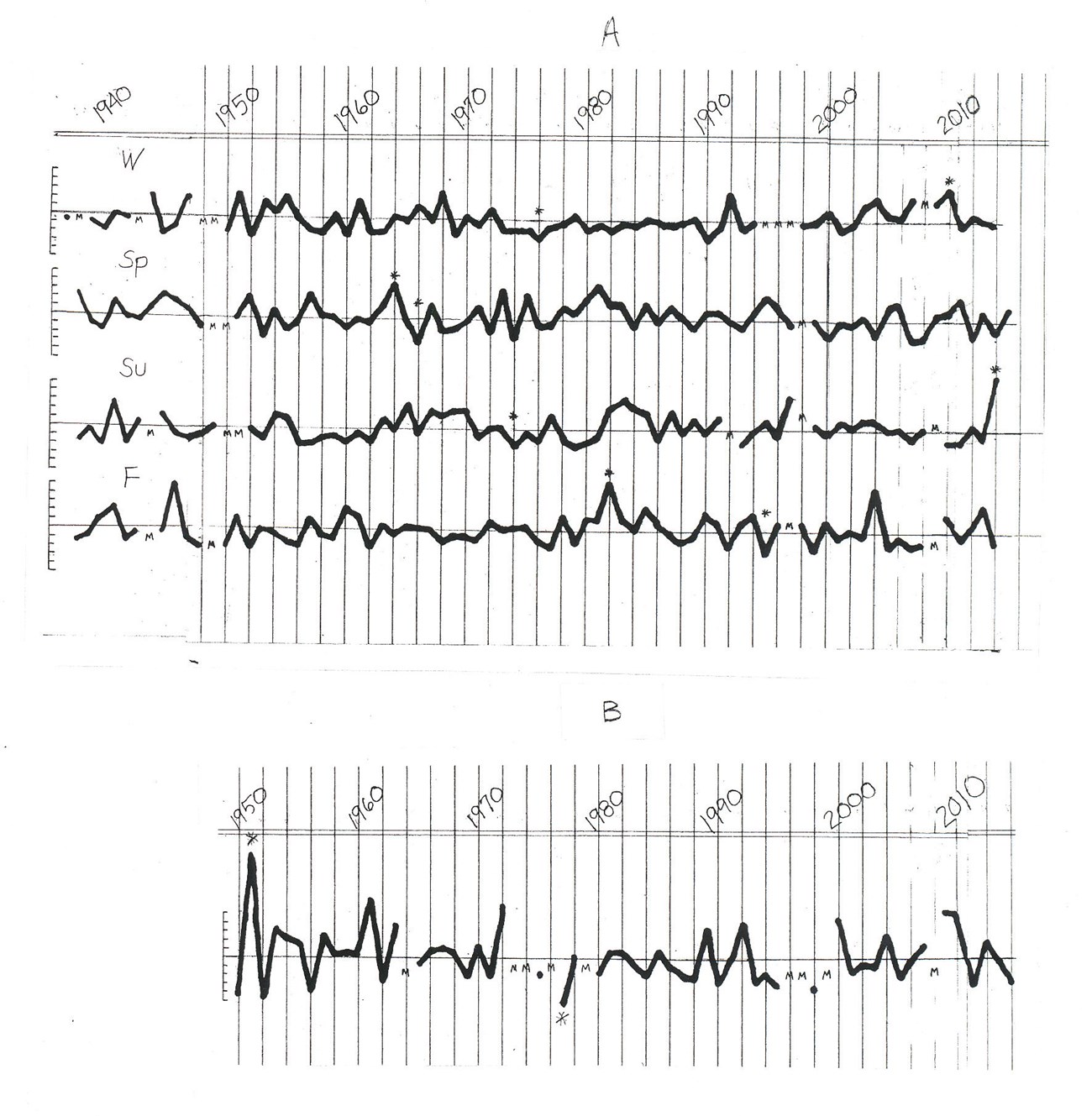 Hand-drawn graphs, one for precipitation and one for snowfall between 1940-2010