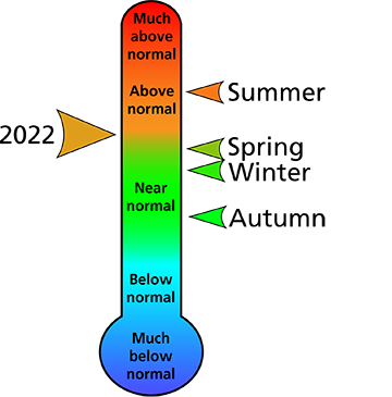 Figure 1. 2022 average annual and seasonal temperature rankings for Cambria County, PA.