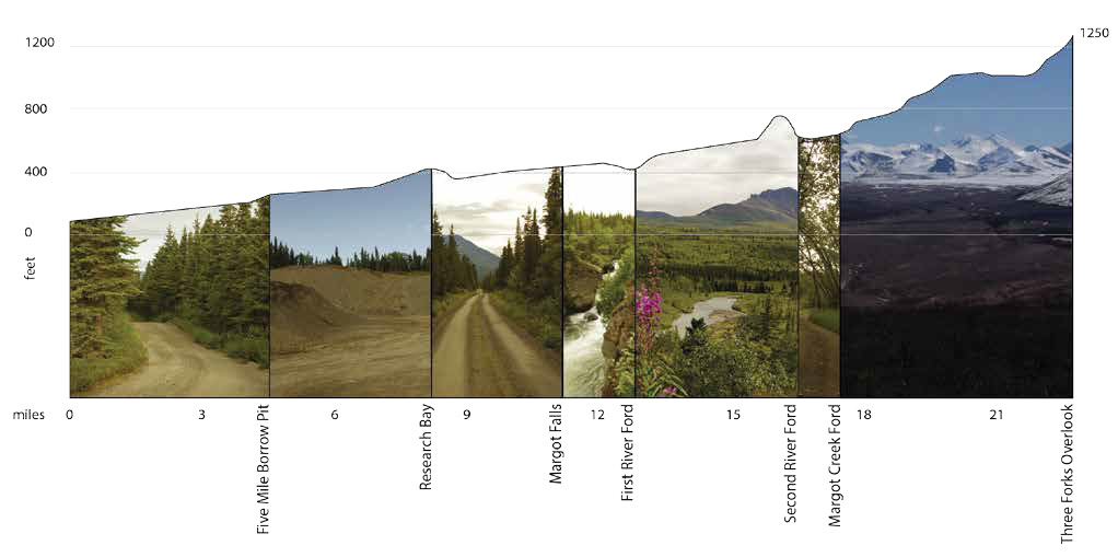 A graph shows elevation change over road miles, with photo illustrations and notable landmarks.