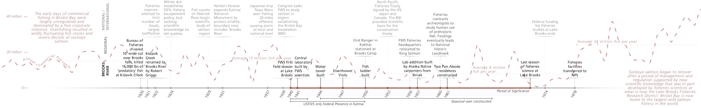 A curving line over a timeline shows annual commercial fish catch at Bristol Bay from 1920 to 1978, with key events.