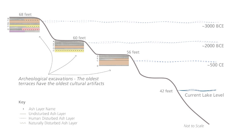 A drawing shows archeological excavation layers, with their age and feet above the lake level.