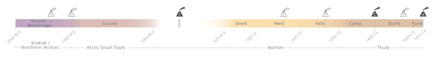 A linear timeline of broad cultural traditions, local cultural phases, and ash deposits.