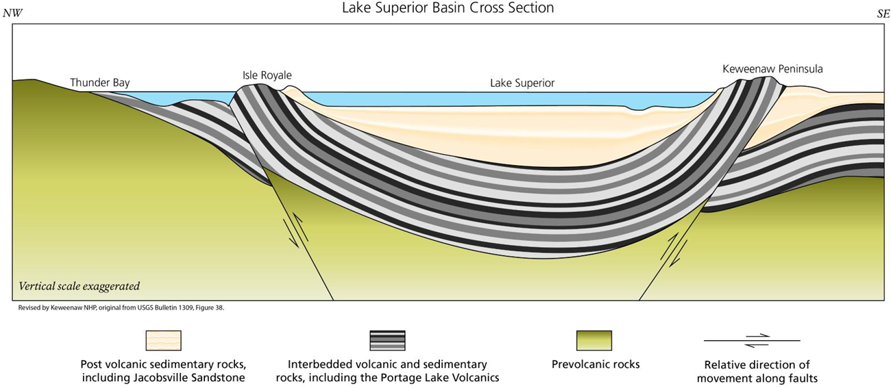 [2:42 PM] Clark, Nicholas J Cross sectional illustration showing rock types. Volcanic and sedimentary rocks form a bowl shape, with Isle Royale and the Keweenaw being opposite rims of the bowl. A thin sky-blue band fills the top of the bowl.