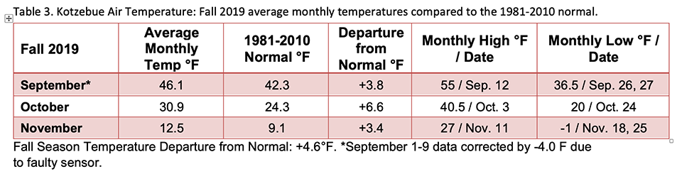 Average Monthly Temperature in degrees Fahrenheit in September 46.1, October 30.9, November 12.5. Temperature departure from normal in degrees Fahrenheit September +3.8, October +6.6, November +3.4. Monthly Highs Temps in degrees Fahrenheit September 55,