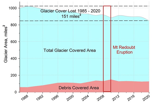 A graph showing the glacier cover in Lake Clark.