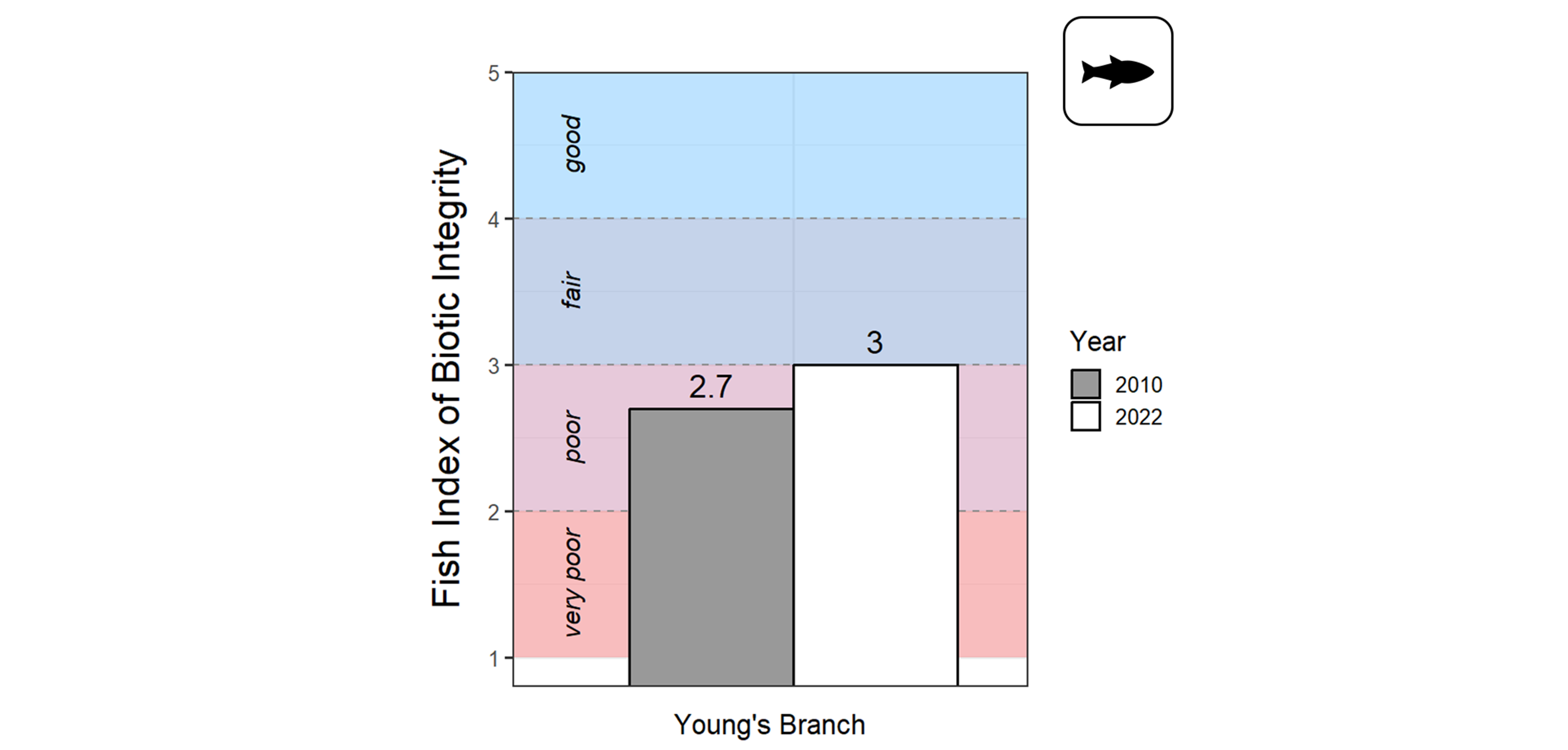 A bar plot showing Fish Index of Biotic Integrity, ranging from 1 to 5, on the y-axis for Yong's Branch at Manassas National Battlefield Park. Refer to narrative figure description for more details.