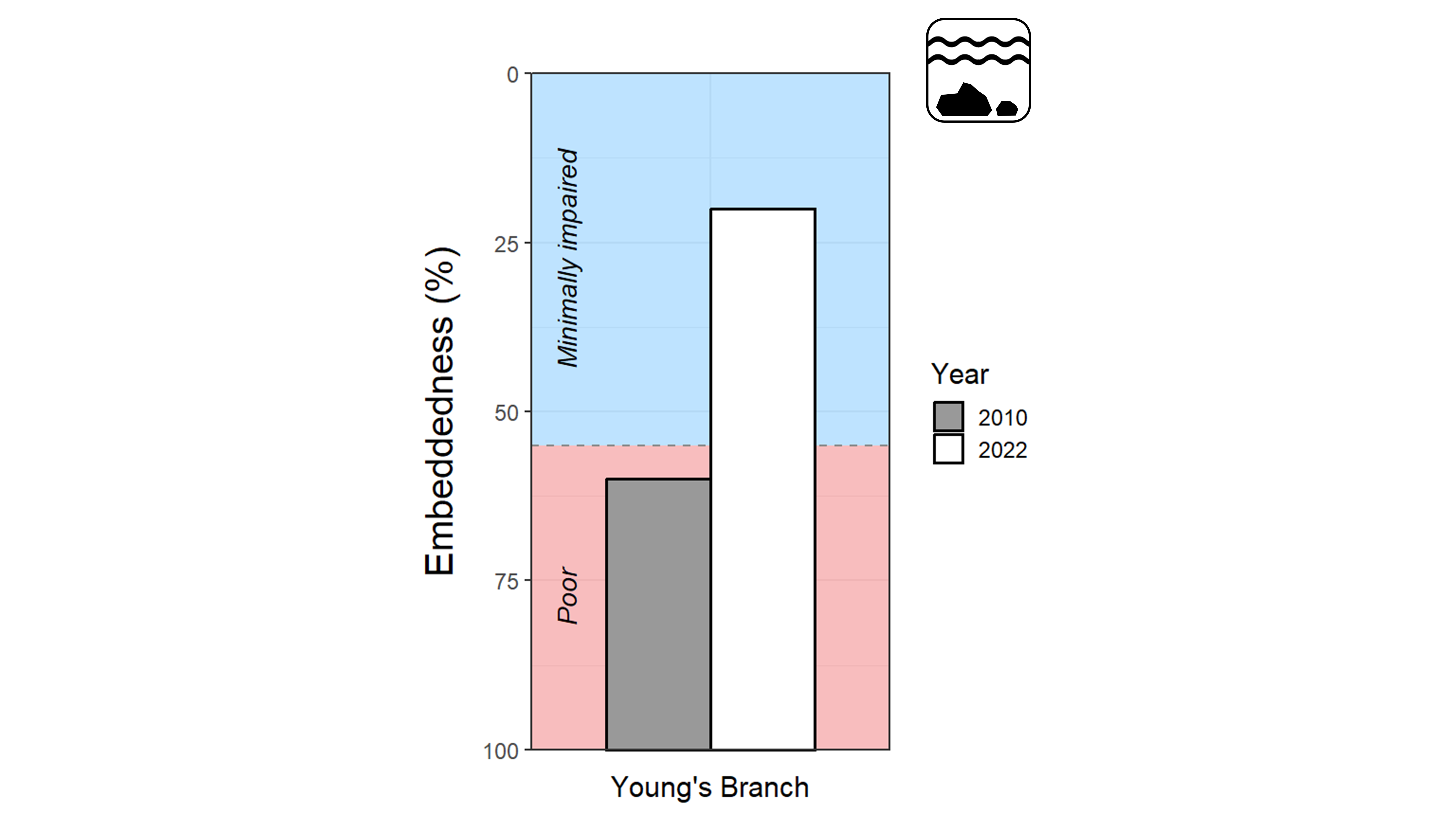 A bar plot showing embeddedness as a percent at Young's Branch in Manassas National Battlefield Park, with 0 percent at the top of the y-axis and 100 percent at the bottom. Refer to narrative figure description for more details.