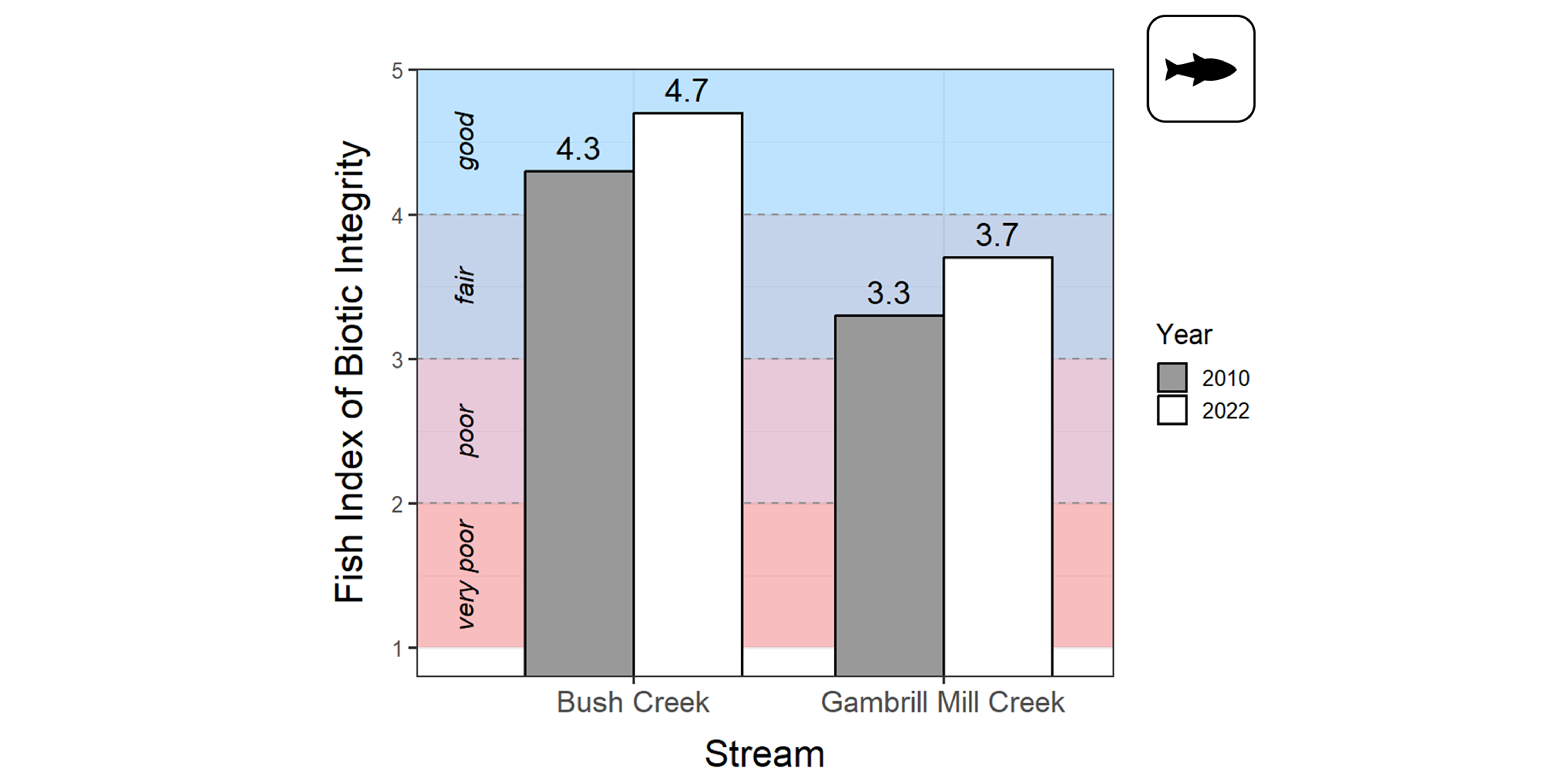 A bar plot showing Fish Index of Biotic Integrity, ranging from 1 to 5, on the y-axis, and Monocacy National Battlefield stream names on the x-axis. Refer to narrative figure description for more details.