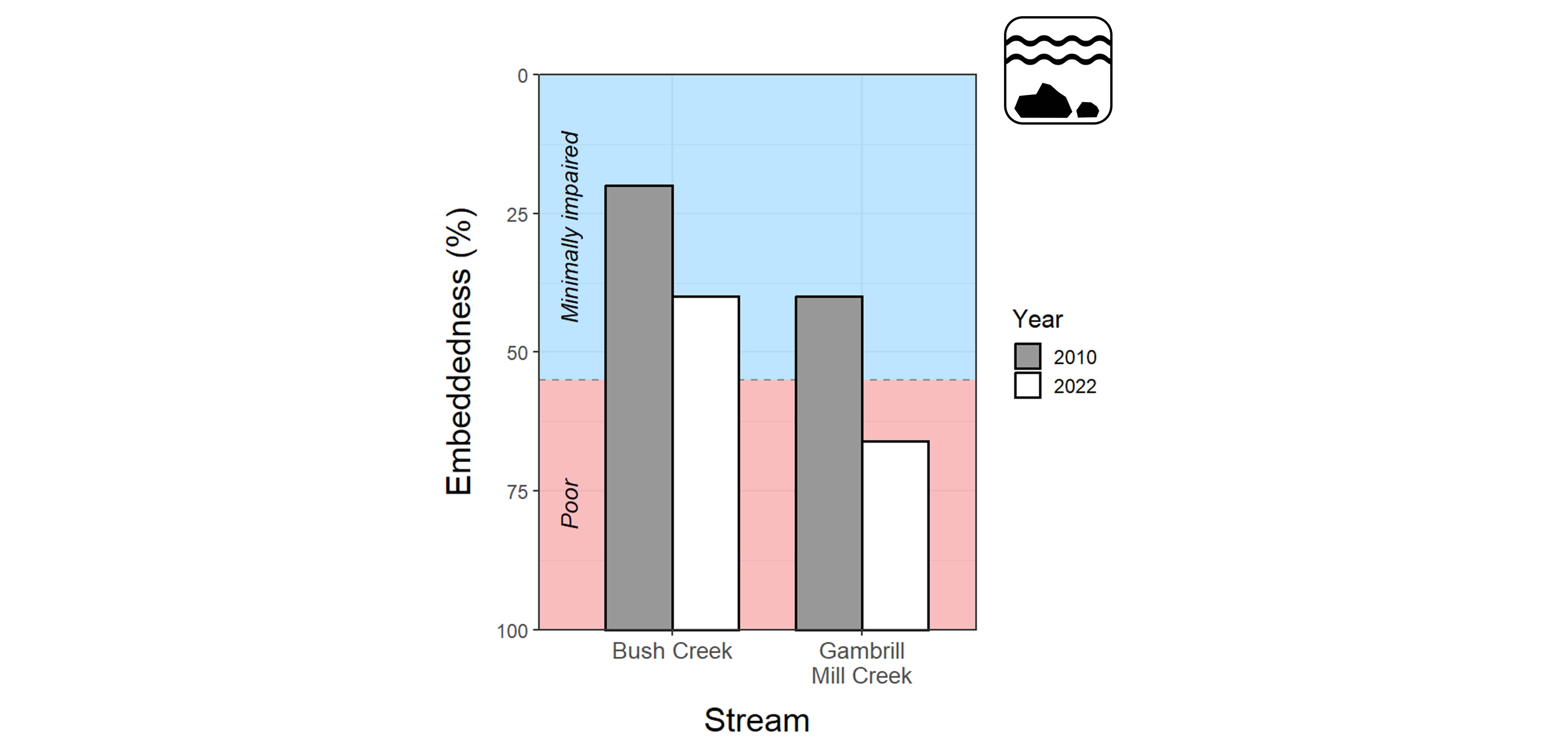 A bar plot showing embeddedness as a percent at two Monocacy streams listed along the x-axis, with 0 percent at the top of the y-axis and 100 percent at the bottom. Refer to narrative figure description for more details.