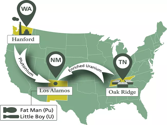 Green map of the United States with arrows between Hanford, WA, Oak Ridge TN, and Los Alamos NM.