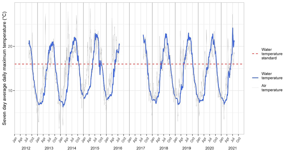 Line chart showing the average daily maximum water temperature at the Ozette Lake Station; description below.
