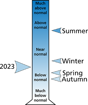 Figure 2. 2023 total annual and seasonal precipitation rankings for Fayette, Raleigh, and Summers counties, WV.