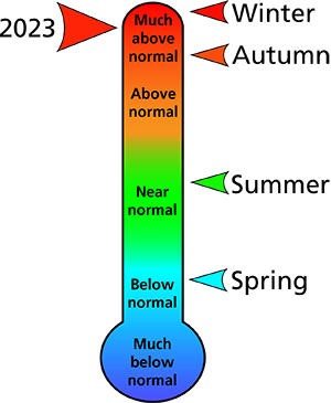 Figure 1. 2023 annual and seasonal average temperature rankings for Fayette, Raleigh, and Summers counties, WV.