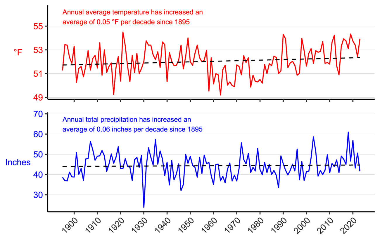 Figure 3. Line graph of annual average temperature (°F) and annual total precipitation (in.) for Fayette, Raleigh, and Summers counties, WV from 1895–2023 showing increases in both parameters.