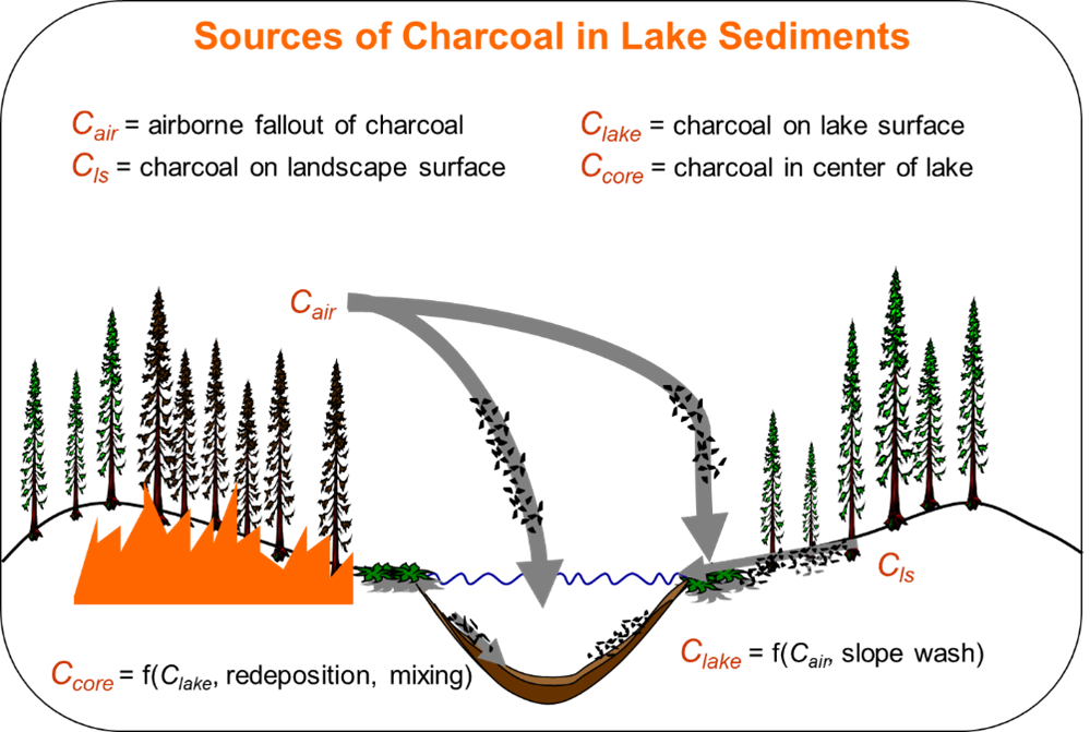 Graphic titled "Sources of Charcoal in Lake Sediments," showing how charcoal from wildfires can be deposited in lake sediments; arrows show connection from airborne fallout of charcoal to charcoal on landscape surface and charcoal on lake surface