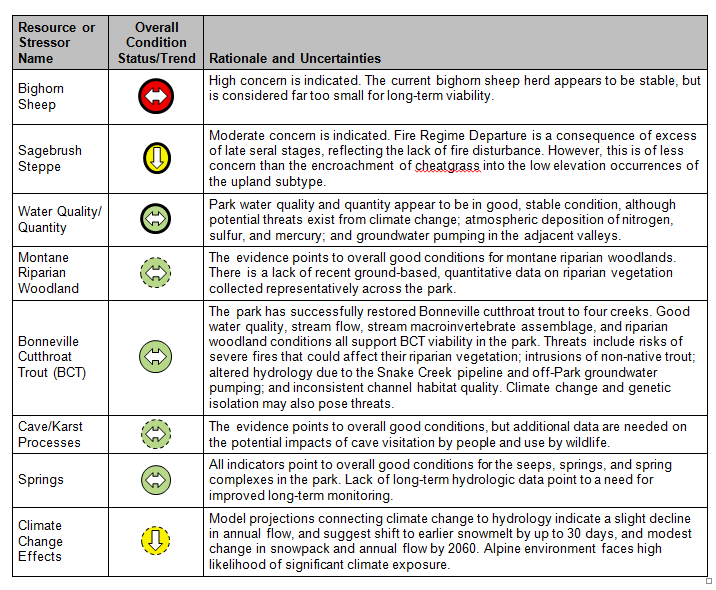 Chart showing the natural resource conditions in Great Basin National Park.