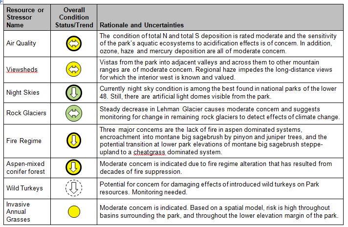 Chart showing resource conditions in Great Basin National Park