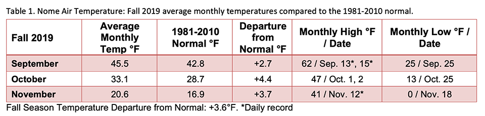 Average Monthly Temp in degrees Fahrenheit in September 45.5, October 33.1, November 20.6. Temperature departure from normal in degrees Fahrenheit September +2.7, October + 4.4, November +3.7. Monthly Highs Temps in degrees Fahrenheit September 62, Octobe