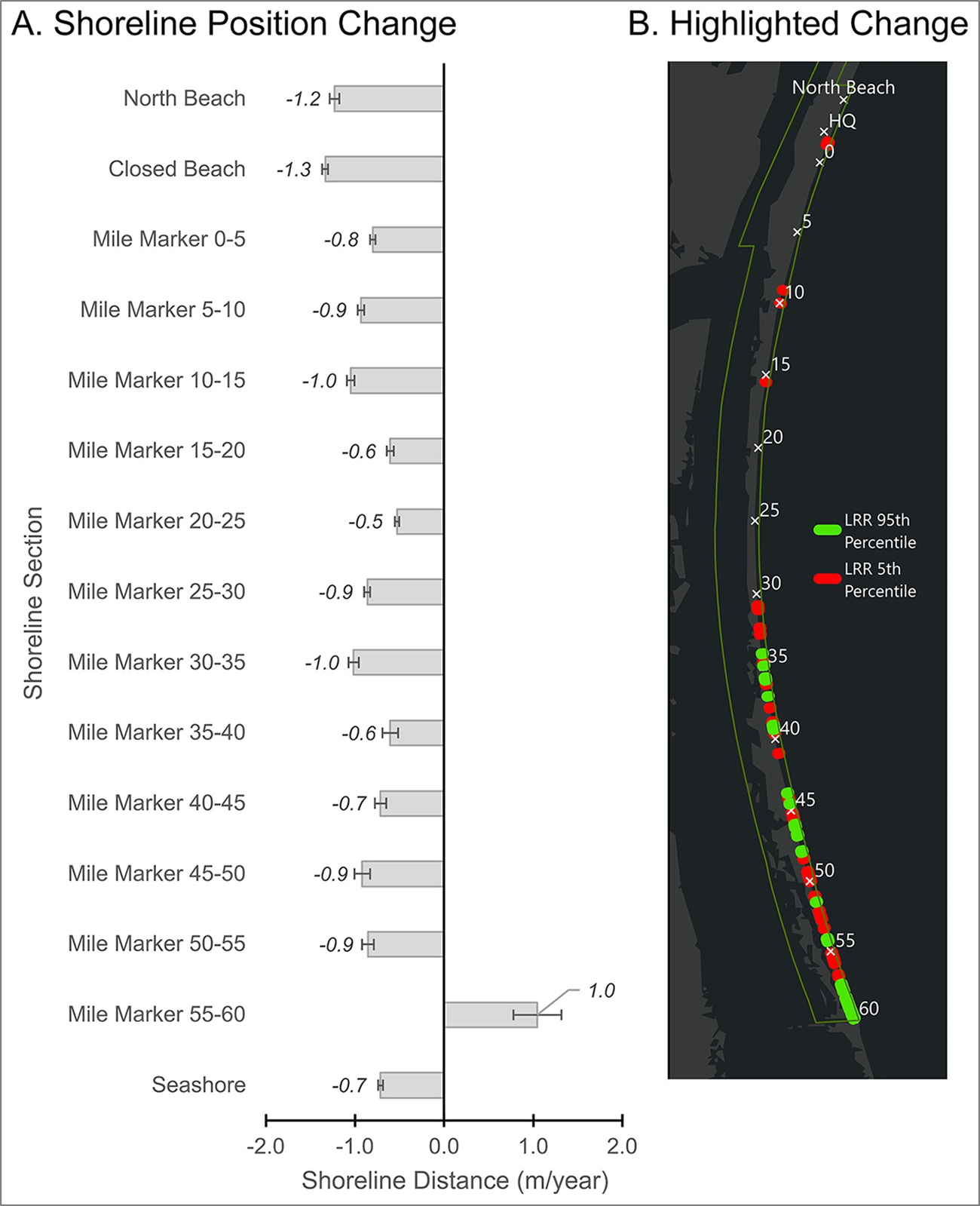 Vertical bar graph showing shoreline change distance at different mile markers and color-coded map showing different percentile ranks.