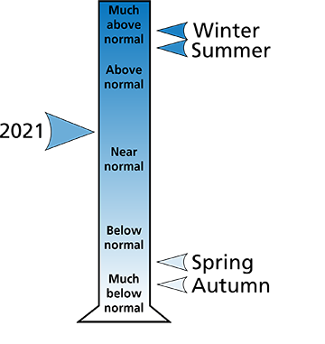 Figure 2. 2021 average annual and seasonal precipitation ranking for counties surrounding the park.