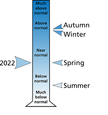 Figure 2. 2022 average annual and seasonal precipitation ranking for counties surrounding the park.
