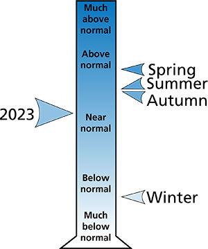 Figure 2. 2023 average annual and seasonal precipitation ranking for counties surrounding the park.