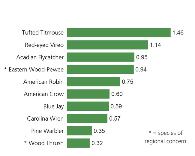 Green bar plot of the ten most abundant birds in forested sites in 2017-2018.