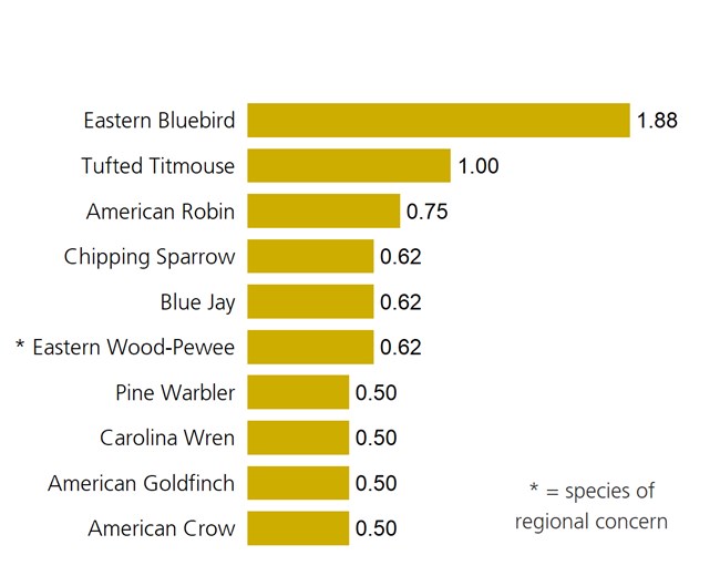 Yellow bar plot of the ten most abundant birds in grassland sites.